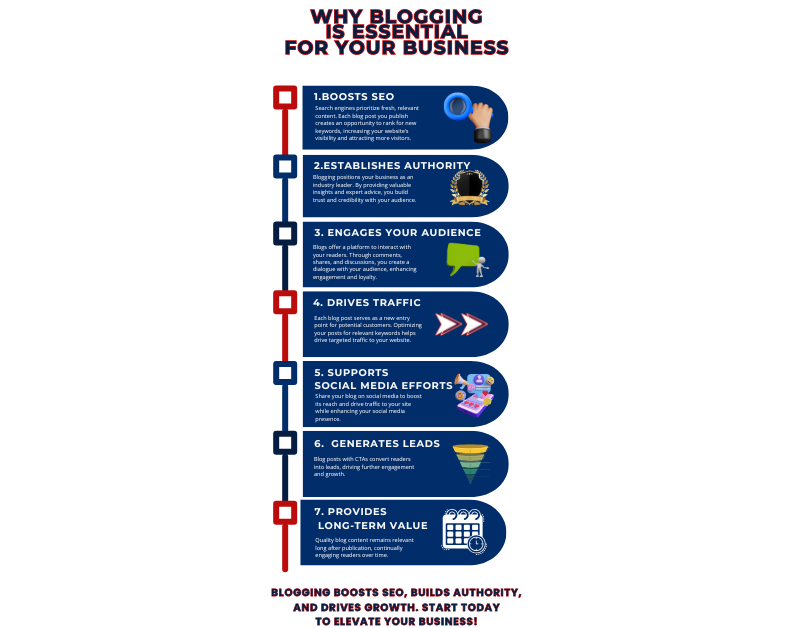 Why Blogging is Essential for Your Business